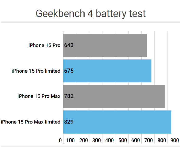 通渭apple维修站iPhone15Pro的ProMotion高刷功能耗电吗