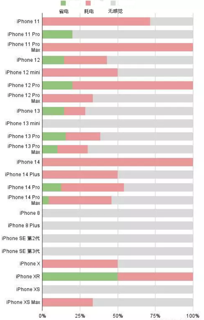 通渭苹果手机维修分享iOS16.2太耗电怎么办？iOS16.2续航不好可以降级吗？ 